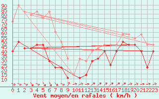 Courbe de la force du vent pour Retitis-Calimani