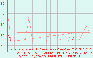 Courbe de la force du vent pour Vardo
