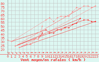 Courbe de la force du vent pour Isle Of Portland