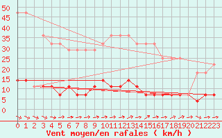 Courbe de la force du vent pour Utena