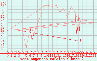 Courbe de la force du vent pour Vestmannaeyjar