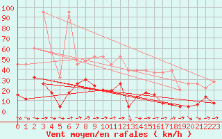 Courbe de la force du vent pour Mhleberg