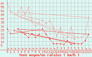 Courbe de la force du vent pour Ble - Binningen (Sw)