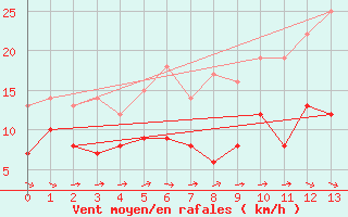 Courbe de la force du vent pour Nossen