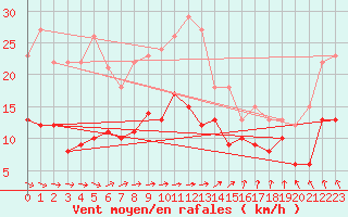 Courbe de la force du vent pour Zinnwald-Georgenfeld