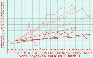 Courbe de la force du vent pour Wien / City