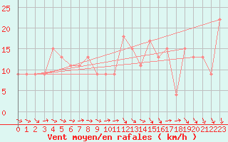 Courbe de la force du vent pour Magilligan