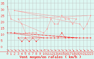 Courbe de la force du vent pour Gaddede A