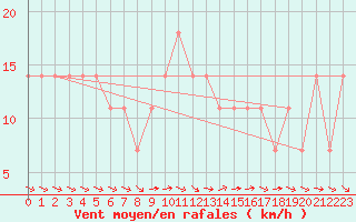 Courbe de la force du vent pour Kalwang