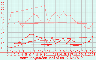 Courbe de la force du vent pour Alaigne (11)