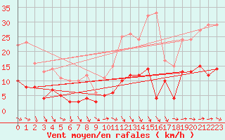 Courbe de la force du vent pour Caunes-Minervois (11)
