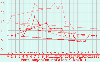 Courbe de la force du vent pour Banloc