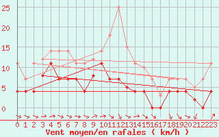 Courbe de la force du vent pour Mlaga Aeropuerto