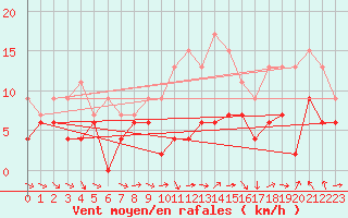 Courbe de la force du vent pour Le Bourget (93)