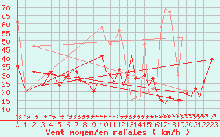 Courbe de la force du vent pour Bournemouth (UK)