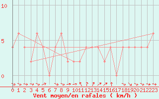 Courbe de la force du vent pour Torino Venaria Reale
