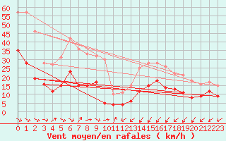 Courbe de la force du vent pour Cap Cpet (83)