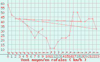 Courbe de la force du vent pour Retitis-Calimani