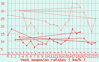 Courbe de la force du vent pour Caunes-Minervois (11)