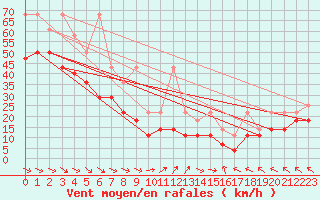 Courbe de la force du vent pour Fichtelberg