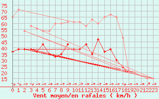 Courbe de la force du vent pour South Uist Range