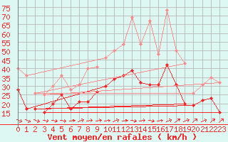 Courbe de la force du vent pour Saint-Quentin (02)