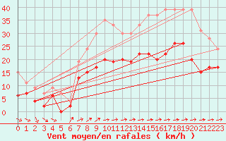 Courbe de la force du vent pour Lorient (56)