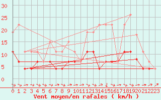 Courbe de la force du vent pour Langres (52) 