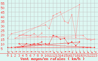 Courbe de la force du vent pour Nmes - Courbessac (30)