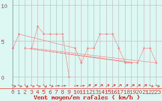 Courbe de la force du vent pour Hunters Hill Aws