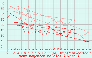 Courbe de la force du vent pour Grand Saint Bernard (Sw)