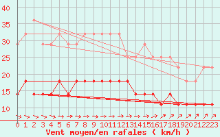 Courbe de la force du vent pour Gotska Sandoen