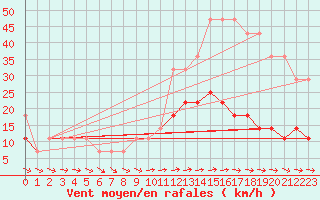 Courbe de la force du vent pour Ruhnu