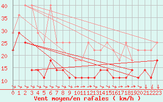 Courbe de la force du vent pour Hoherodskopf-Vogelsberg