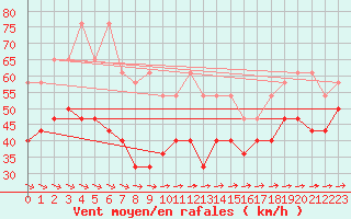 Courbe de la force du vent pour Fichtelberg