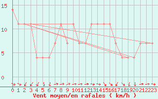 Courbe de la force du vent pour Zlatibor