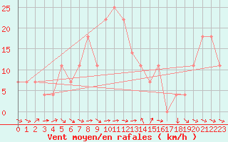 Courbe de la force du vent pour Gumpoldskirchen