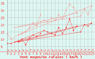 Courbe de la force du vent pour Wy-Dit-Joli-Village (95)