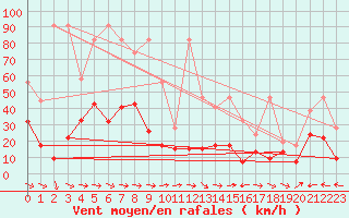 Courbe de la force du vent pour Grand Saint Bernard (Sw)