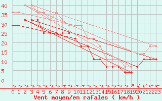 Courbe de la force du vent pour Soederarm