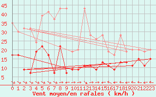 Courbe de la force du vent pour Grand Saint Bernard (Sw)