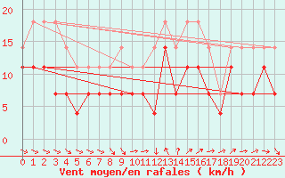 Courbe de la force du vent pour Alexandria