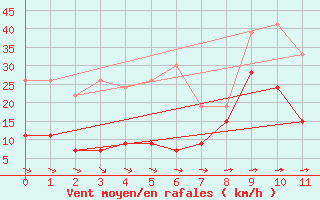 Courbe de la force du vent pour Quinten