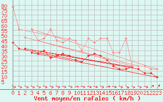 Courbe de la force du vent pour La Dle (Sw)