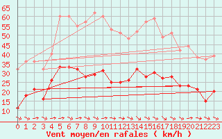 Courbe de la force du vent pour Toulon (83)