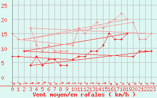 Courbe de la force du vent pour Toulouse-Francazal (31)