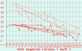 Courbe de la force du vent pour Blesmes (02)