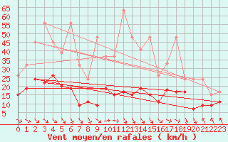 Courbe de la force du vent pour Matro (Sw)