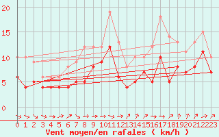 Courbe de la force du vent pour Chteaudun (28)