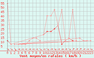 Courbe de la force du vent pour Praha Kbely